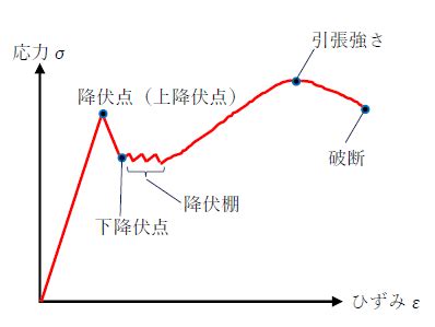 鋼筋降伏意思|降伏